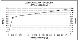 Oxygen Redox Potential Graph 2